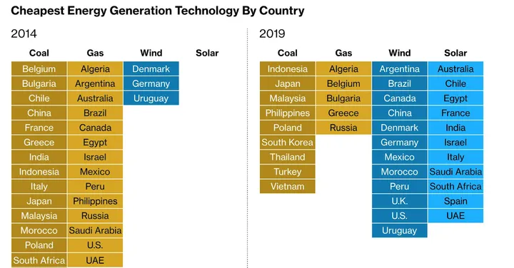Chart: cost of electricity by source, 2014 vs 2019