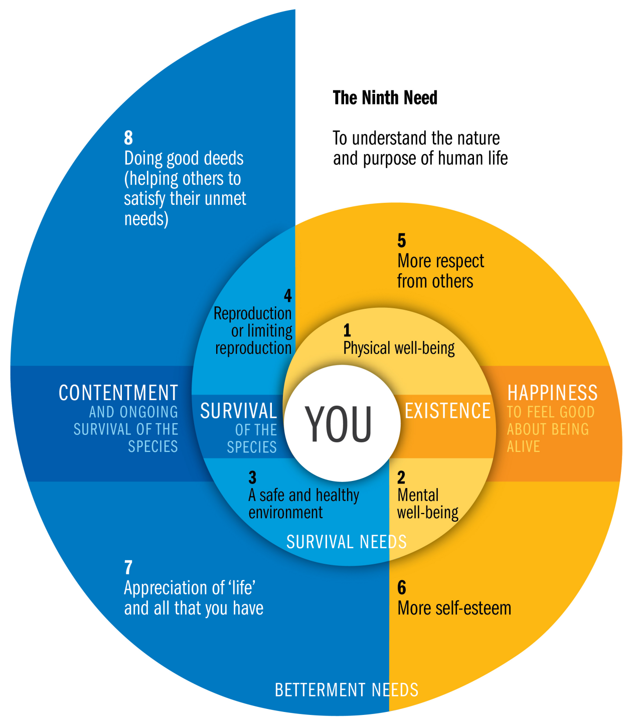 Are humans necessary. Human needs. Human necessities. Human needs Theory. Max neef Human needs.