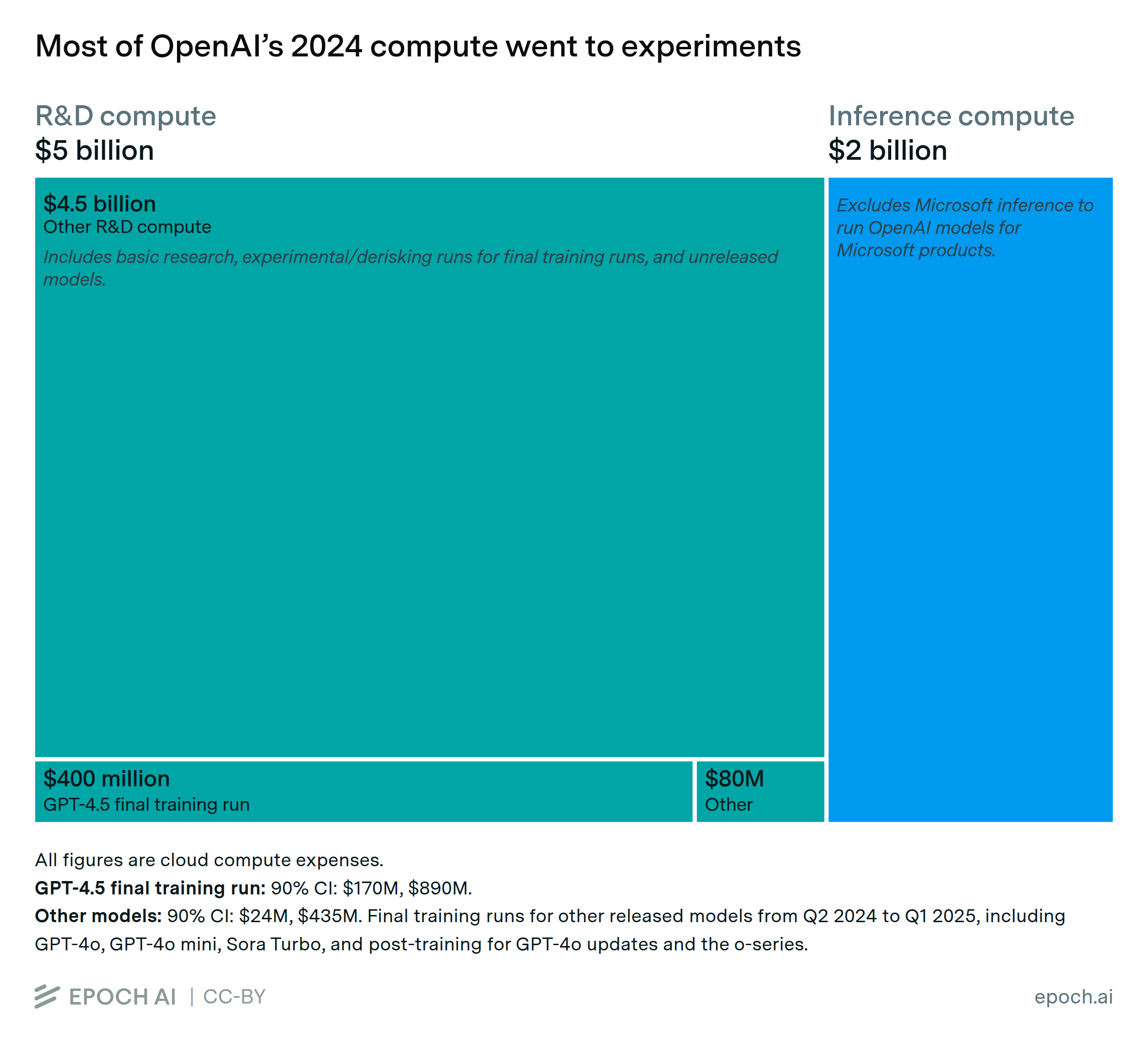 OpenAI’s 2024 compute spending