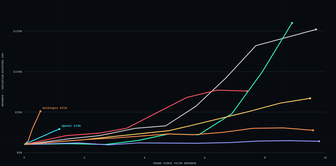 Company revenue growth over time
