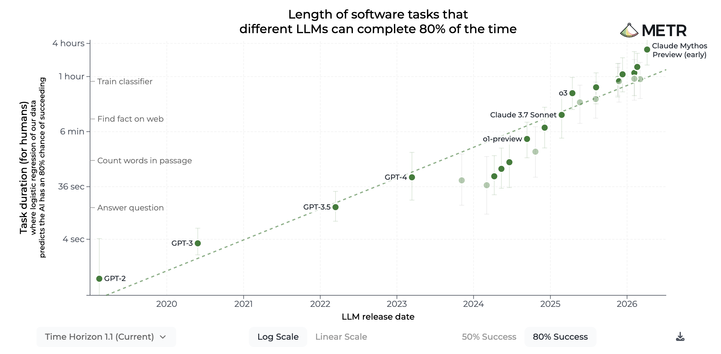 METR time horizon graph