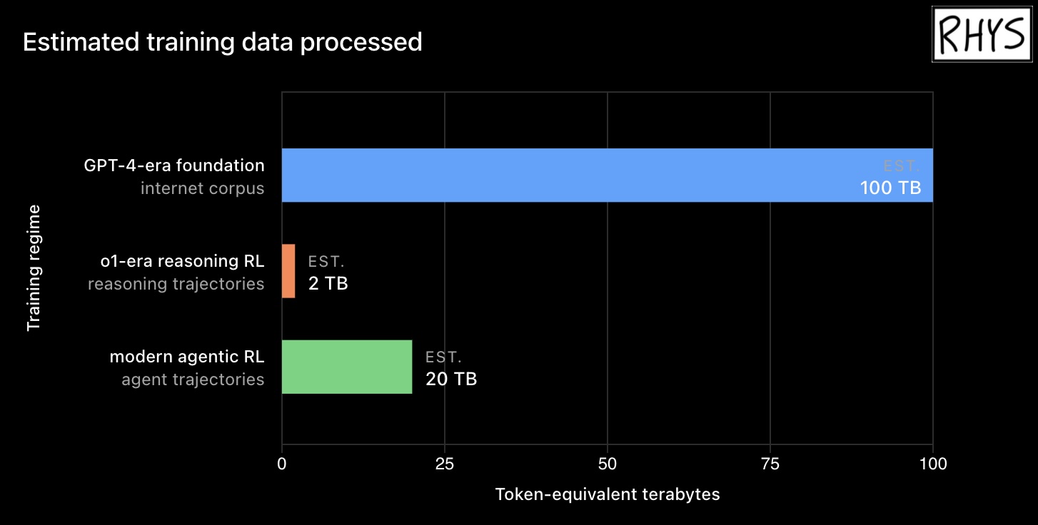 Estimated training data: internet corpus 100 TB, reasoning trajectories 2 TB, agent trajectories 20 TB.