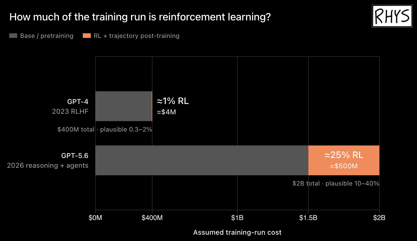 Illustrative training costs: GPT-4 $400M with about 1% RL; GPT-5.6 $2B with about 25% RL.