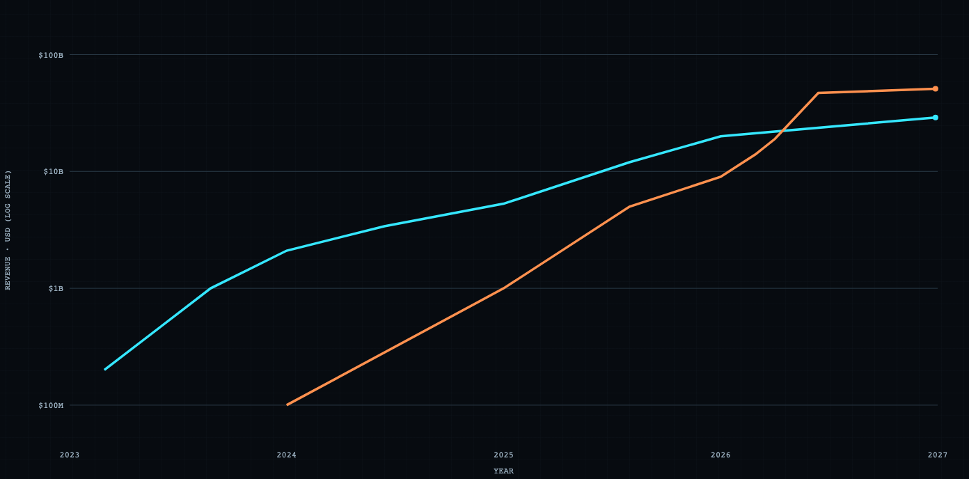 Revenue · USD · log scale